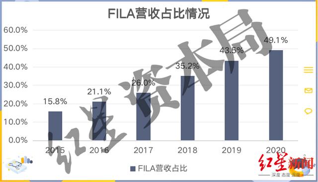 来源：公司财报、红星资本局