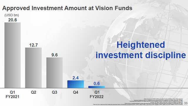 最近五个季度愿景基金批准的投资额度 图：软银